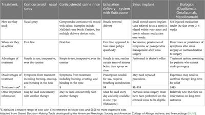 Considerations for shared decision-making in treatment of chronic rhinosinusitis with nasal polyps